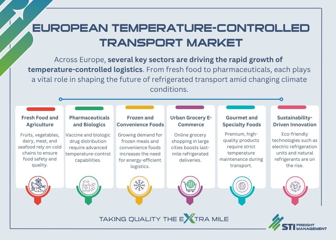 Refrigerated truck representing road, air, sea, and rail transport innovations in Europe’s cold chain logistics, featuring STI Freight Management.